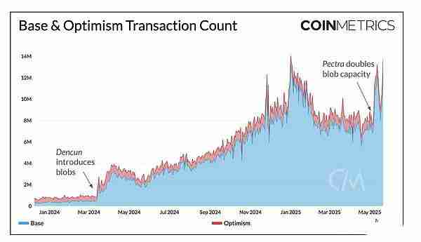以太坊Pectra升级后，对生态系统有何影响？